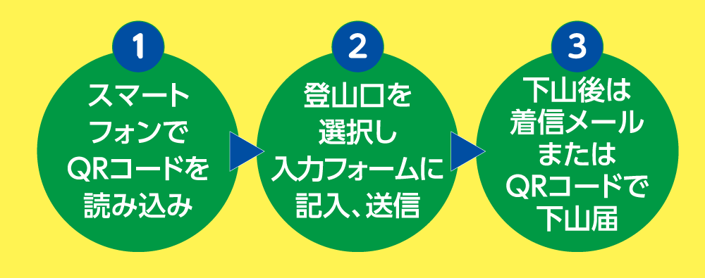 1.スマートフォンでQRコードを読み込み。2.登山口を選択し入力フォームに記入、送信。3.下山後は着衣新メールまたはQRコードで下山通知。